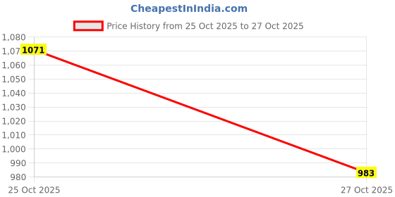 flipkart.com OTICA Fully Automatic Digital Arm Blood Pressure Monitor With MDI Technology For Most Accurate Measurement (With USB Cable), White Bp Monitor Price History Graph from 25 Oct 2025 to 27 Oct 2025