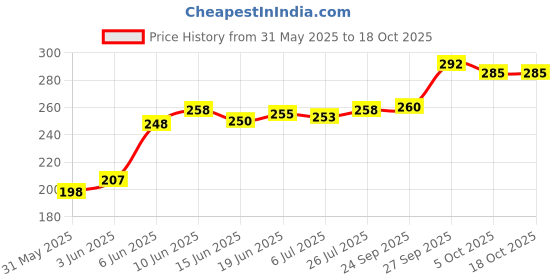 flipkart.com otica Nasal Wash for Sinus & Allergy Relief Neti Pot for Easy Nose Cleaner for Adults Manual Nasal Aspirator otica Price History Graph from 31 May 2025 to 18 Oct 2025