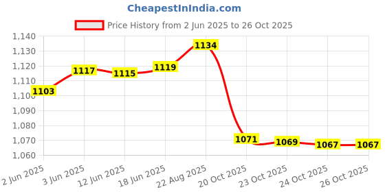 flipkart.com OTICA Nebulizer Machine For Adult And child Nebulizer Price History Graph from 2 Jun 2025 to 26 Oct 2025