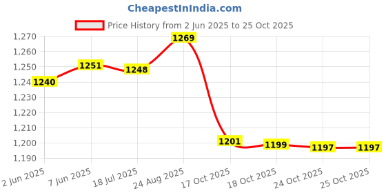 flipkart.com OTICA Nebulizer Machine For Adult And Kids (Best Nebulizer) Nebulizer Price History Graph from 2 Jun 2025 to 24 Oct 2025