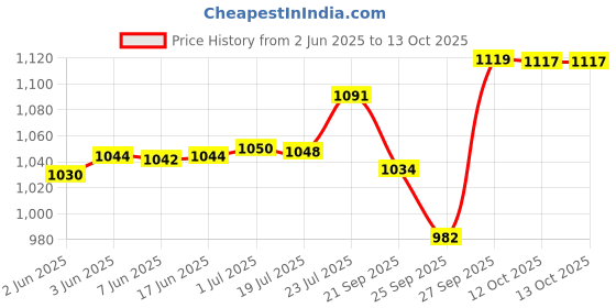 flipkart.com OTICA Nebulizer Machine for Child & Adult (2 Year Full Replacement Guarantee) Nebulizer Price History Graph from 2 Jun 2025 to 11 Oct 2025