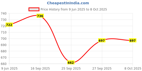 flipkart.com OTICA NIBP Extension Hose Connector Tube Compatible with philips, contect, mindray Bp Monitor Cuff Price History Graph from 9 Jun 2025 to 8 Oct 2025