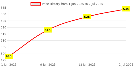 flipkart.com OTICA NIBP Long Tube Gray for multipara moniter and Bp Monitor Cuff Price History Graph from 1 Jun 2025 to 2 Jul 2025