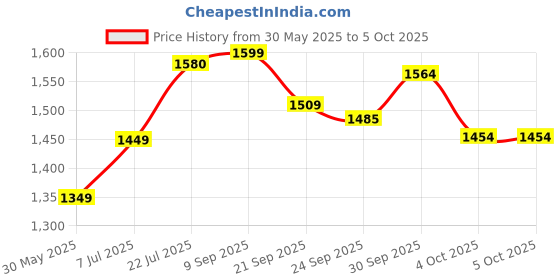 flipkart.com otica Pediatric LED O-shape vein Finder OCPD11 Torch otica Price History Graph from 30 May 2025 to 4 Oct 2025