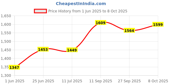 flipkart.com otica Pediatric LED O Shape Vein Finder OCPD11 Torch otica Price History Graph from 1 Jun 2025 to 8 Oct 2025