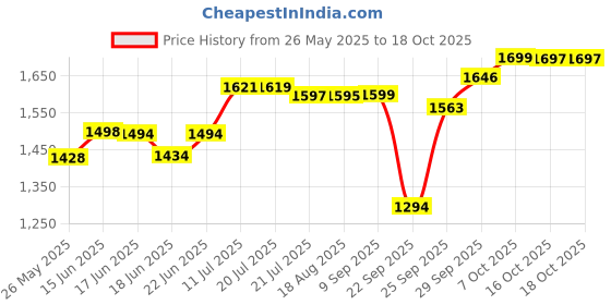 flipkart.com otica Pediatric LED Vein Finder Vein Detector Neonatal Vein Locator Infant Vein Viewer Torch otica Price History Graph from 26 May 2025 to 18 Oct 2025