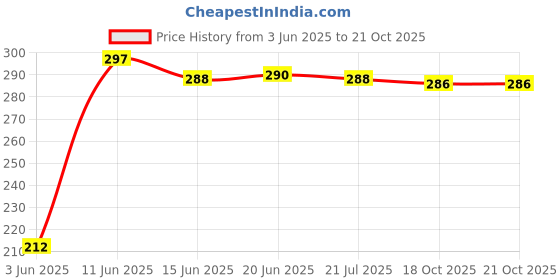 flipkart.com otica Plastic Blue Neti Pot otica Price History Graph from 3 Jun 2025 to 18 Oct 2025