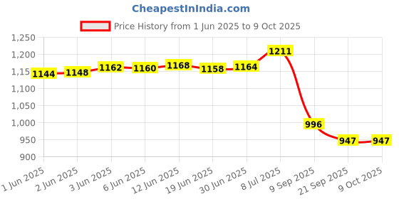 flipkart.com OTICA Portable Family Compressor Nebulizer for Child and Adult ONEB-2 with mask kit Nebulizer Price History Graph from 1 Jun 2025 to 8 Oct 2025