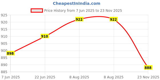 flipkart.com otica Premium Disposable Underpads Super Absorbent, Leak-Proof (60, L - 60 * 90). Diaper Bag Dispenser otica Price History Graph from 7 Jun 2025 to 23 Nov 2025