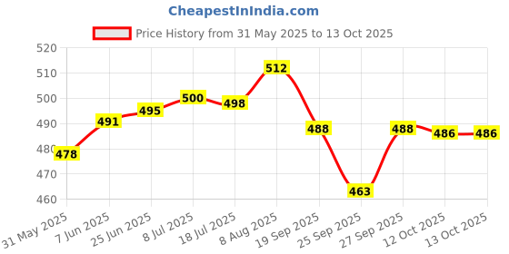 flipkart.com OTICA Reusable Neonatal NIBP Cuff 18-26cm Bp Monitor Cuff Price History Graph from 31 May 2025 to 13 Oct 2025