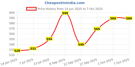 flipkart.com OTICA Reusable NIBP Adult Cuff with Single Tube Size 25-35 cm Compatible for Almost all types of Multipara monitor Bp Monitor Cuff Price History Graph from 14 Jun 2025 to 7 Oct 2025