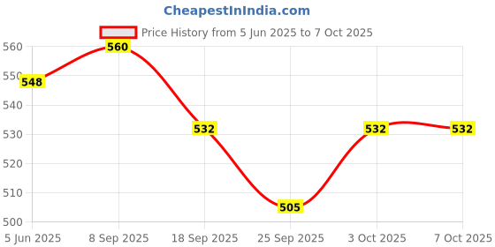flipkart.com OTICA Reusable NIBP Cuff Bp Monitor Cuff for Multipara Patient Monitor Bp Monitor Cuff Price History Graph from 5 Jun 2025 to 6 Oct 2025