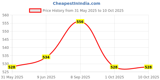 flipkart.com OTICA Reusable Pediatric NIBP Cuff 18-26cm Bp Monitor Cuff Price History Graph from 31 May 2025 to 10 Oct 2025