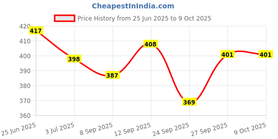flipkart.com otica Tablet crusher Pill Grinder Tablet pulverizer Medicine crusher in powder form Ishnee IN189 Tablet Crusher (Pack Of 2) Manual Tablet Crusher otica Price History Graph from 25 Jun 2025 to 9 Oct 2025