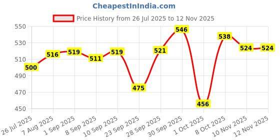 flipkart.com otica Ultrasoft Waterproof Mackintosh Dry Rubber Bed Sheet Cover 2 Meter Toddler,Adult 2 Meter Makintosh new otica Price History Graph from 26 Jul 2025 to 12 Nov 2025