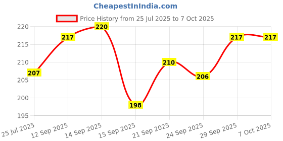 flipkart.com otica Use Our Petent Design Pill Cutter For Precise Separation Best Pill Cutter and Splitter Daily Usage, Safely Cut Pills and Vitamins Tablets Manual pill cutter otica Price History Graph from 25 Jul 2025 to 7 Oct 2025
