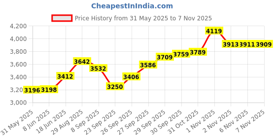 flipkart.com otica Vcomin FD-530C Fetal Doppler White Fetal Doppler otica Price History Graph from 31 May 2025 to 7 Nov 2025
