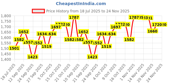 flipkart.com otica Vein finder For Adult and Pediatric High Intencity LED Torch otica Price History Graph from 18 Jul 2025 to 23 Nov 2025