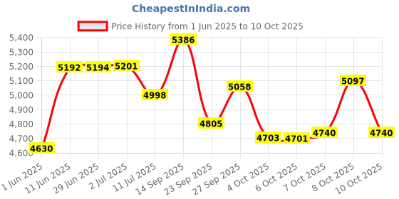 flipkart.com otica Vein Hunter LED Vein Finder Vein Detector vein locator Device all Age Torch otica Price History Graph from 1 Jun 2025 to 8 Oct 2025