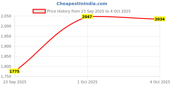 flipkart.com otica Wewell Fetal Doppler Heart Rate Detection Monitoring Machine Easy to Carry White Fetal Doppler otica Price History Graph from 23 Sep 2025 to 4 Oct 2025