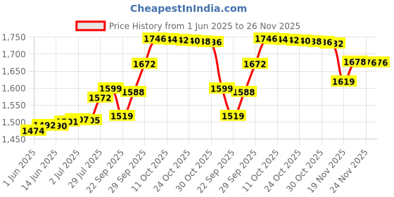 flipkart.com OTICA Yuwell Infrared Forehead Thermometer CE & CFDA Approved Thermometer Thermometer Price History Graph from 1 Jun 2025 to 24 Nov 2025