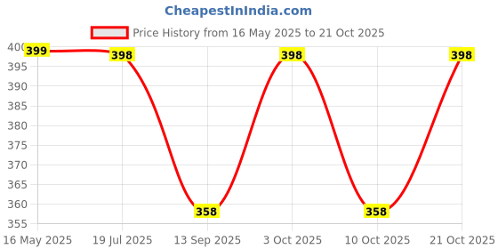 flipkart.com otifo store Women Multicolor Cosmetic Bag otifo store Price History Graph from 16 May 2025 to 21 Oct 2025