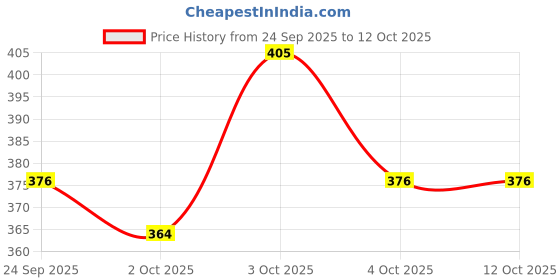 flipkart.com otiporter Cat Scratching Sleeper otiporter Price History Graph from 24 Sep 2025 to 12 Oct 2025