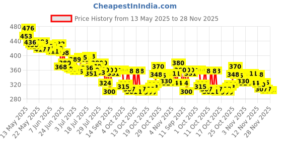 flipkart.com Otiporter Cross Body Anti-Theft Backpack with USB Charging Port and Waterproof Design Bag Stylish Sling Bag Price History Graph from 13 May 2025 to 27 Nov 2025