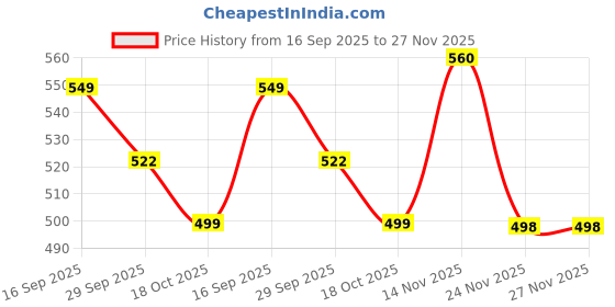 flipkart.com otiporter Digital White Clock otiporter Price History Graph from 16 Sep 2025 to 27 Nov 2025