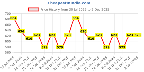 flipkart.com otiporter Empty Cutlery Holder Case otiporter Price History Graph from 30 Jul 2025 to 2 Dec 2025