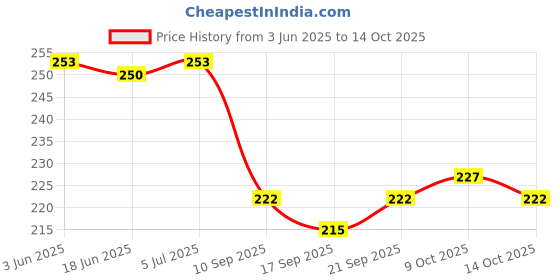 flipkart.com otiporter Ice Silk Face Mask Breathable UV Protection SunscreenFace Shaping Mask otiporter Price History Graph from 3 Jun 2025 to 14 Oct 2025
