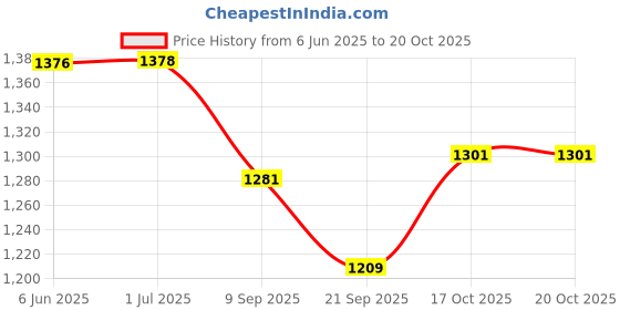 flipkart.com otiporter Manual Potato Twister Machine otiporter Price History Graph from 6 Jun 2025 to 19 Oct 2025
