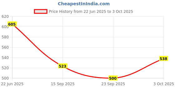 flipkart.com otiporter Plastic 360°Multi-Purpose Rotating Organiser Storage Basket otiporter Price History Graph from 22 Jun 2025 to 3 Oct 2025
