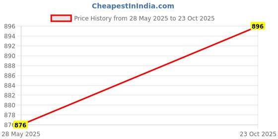 flipkart.com otira Self Design Women Jumpsuit otira Price History Graph from 28 May 2025 to 23 Oct 2025