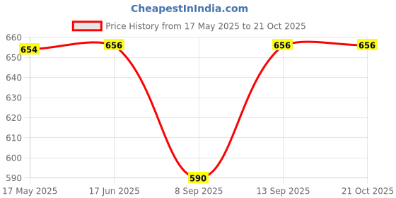 flipkart.com otira Women Flared Multicolor Crepe Trousers otira Price History Graph from 17 May 2025 to 20 Oct 2025