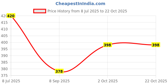 flipkart.com otira Women Regular Fit Solid Spread Collar Casual Shirt otira Price History Graph from 8 Jul 2025 to 22 Oct 2025