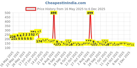 flipkart.com otiz 3000 ml Cooking Oil Dispenser Set otiz Price History Graph from 16 May 2025 to 5 Dec 2025