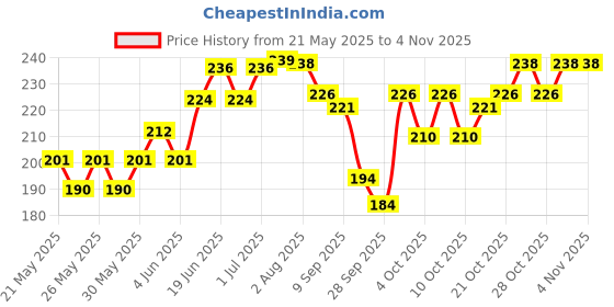 flipkart.com otoroys OTO-48 Heavy Stainless Steel Disc Break Security Lock Disc Lock otoroys Price History Graph from 21 May 2025 to 2 Nov 2025