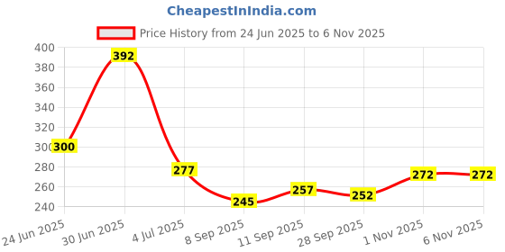 flipkart.com oto2eye Bike Chain Lubricant and Chain Cleaner Spray With Cleaning Brush For Motorcycle and Bicycle Chain Oil oto2eye Price History Graph from 24 Jun 2025 to 4 Nov 2025