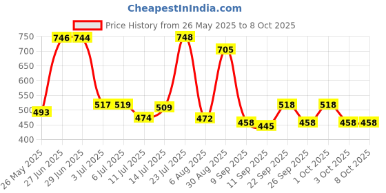 flipkart.com oto2eye Manual Rear View Mirror For Royal Enfield Universal For Bike oto2eye Price History Graph from 26 May 2025 to 6 Oct 2025