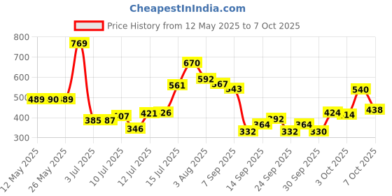 flipkart.com oto2eye Manual Rear View Mirror For Universal For Bike Universal For Bike oto2eye Price History Graph from 12 May 2025 to 7 Oct 2025