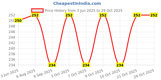 flipkart.com otoroys OTO781 Big Size Car Big Boot Bonnet Side Bumper Guards Fasteners Catch Clips Locking Carabiner otoroys Price History Graph from 3 Jun 2025 to 28 Oct 2025