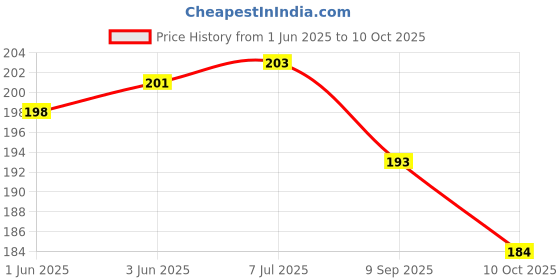flipkart.com otofly make it possible Camera Lens Protector for Iphone 14 Pro, Iphone 14 Pro Max Price History Graph from 1 Jun 2025 to 10 Oct 2025