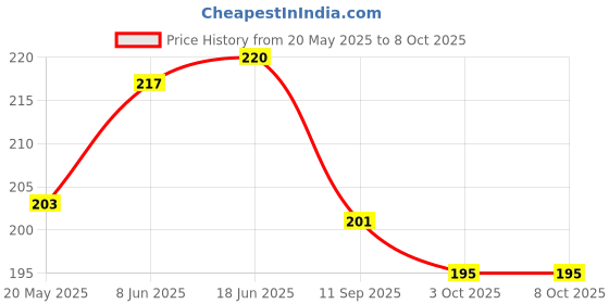 flipkart.com OTOFLY make it possible' Camera Lens Protector for Iphone 15, Iphone 15 Plus, Anti Scratch HD+ Alloy Metal Ring Price History Graph from 20 May 2025 to 3 Oct 2025