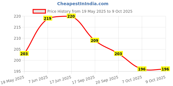 flipkart.com OTOFLY make it possible' Camera Lens Protector for Iphone 15, Iphone 15 Plus, Anti Scratch HD+ Alloy Metal Ring Price History Graph from 19 May 2025 to 9 Oct 2025