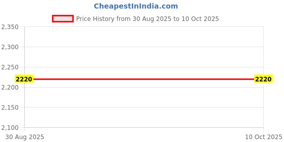 flipkart.com Otohom GAS VALVE CONTROLLER Smart Switch Price History Graph from 30 Aug 2025 to 9 Oct 2025