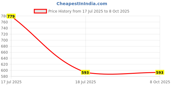 flipkart.com otoobest 2.0 USB Multimedia Speakers Portable Laptop/Desktop Speaker 6 W Laptop/Desktop Speaker Price History Graph from 17 Jul 2025 to 7 Oct 2025