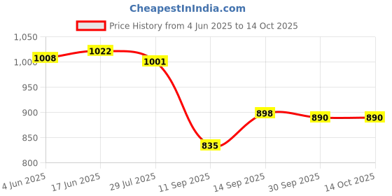 flipkart.com otoobest 3MP Smart IP Wi-fi CCTV Camera Pan-Tilt 360° Indoor 1080P (Bulb Camera) Security Camera Price History Graph from 4 Jun 2025 to 14 Oct 2025