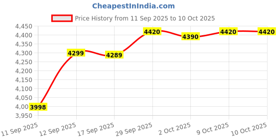 flipkart.com otoobest 5MP+5MP Dual-Lens Solar CCTV Camera – Wireless Security with Night Vision Security Camera Price History Graph from 11 Sep 2025 to 10 Oct 2025
