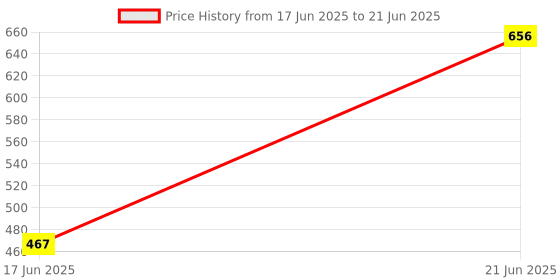 flipkart.com otoobest B-MWWireless Bluetooth Car Speaker Compact & Powerful Bluetooth Speaker 5 W Bluetooth Home Audio Speaker Price History Graph from 17 Jun 2025 to 21 Jun 2025